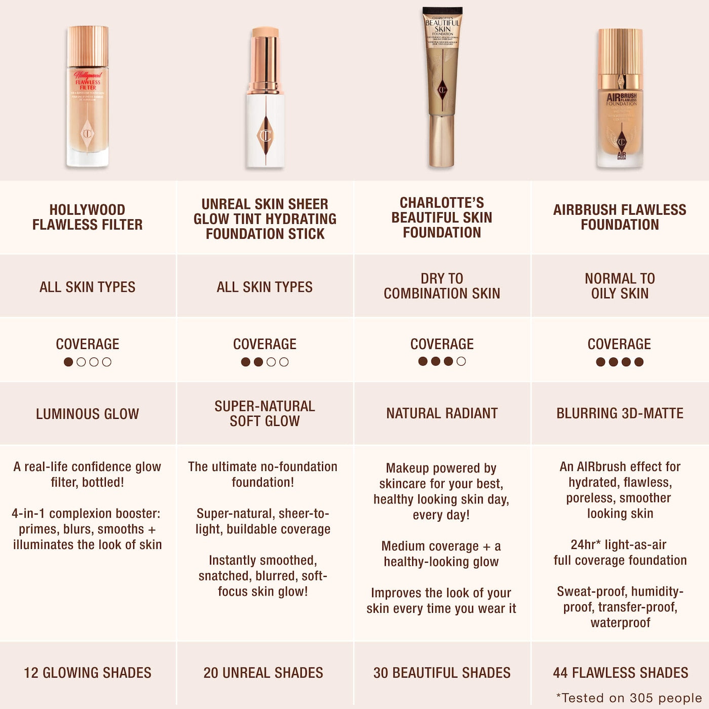 Charlotte Tilbury Airbrush Flawless Blurring & Matte Full Coverage Foundation – 2N