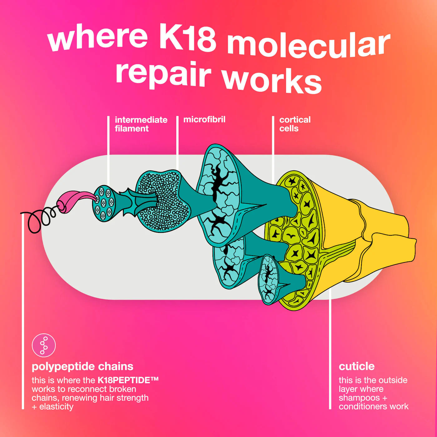 K18 Biomimetic Hairscience Leave-In Molecular Repair Hair Mask – 15ml